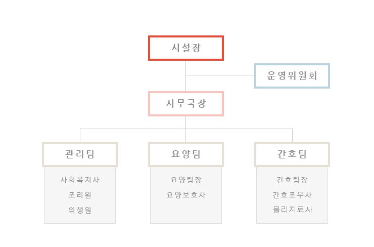 조직도